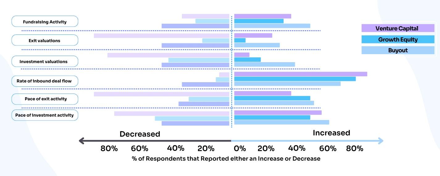 Investor Change Chart