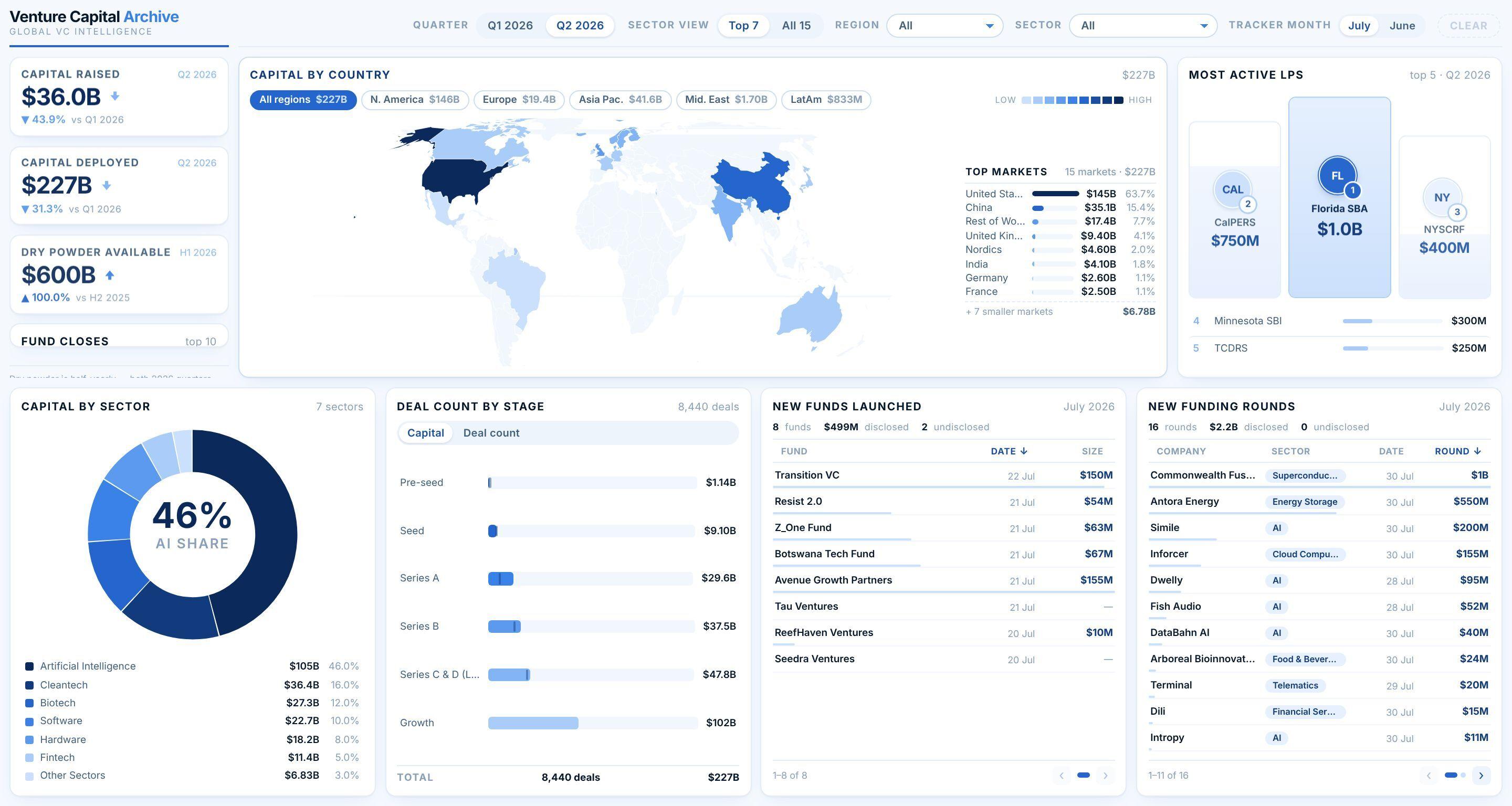 Venture Capital Archive Dashboard