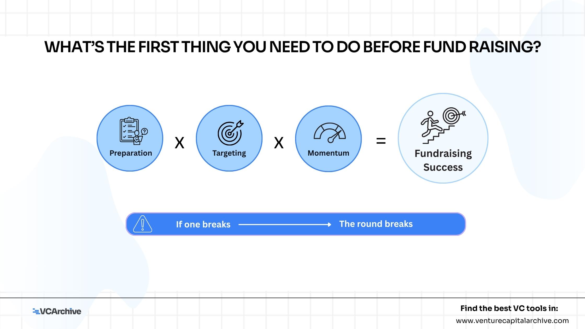 What’s the FIRST thing you need to do before fund raising?