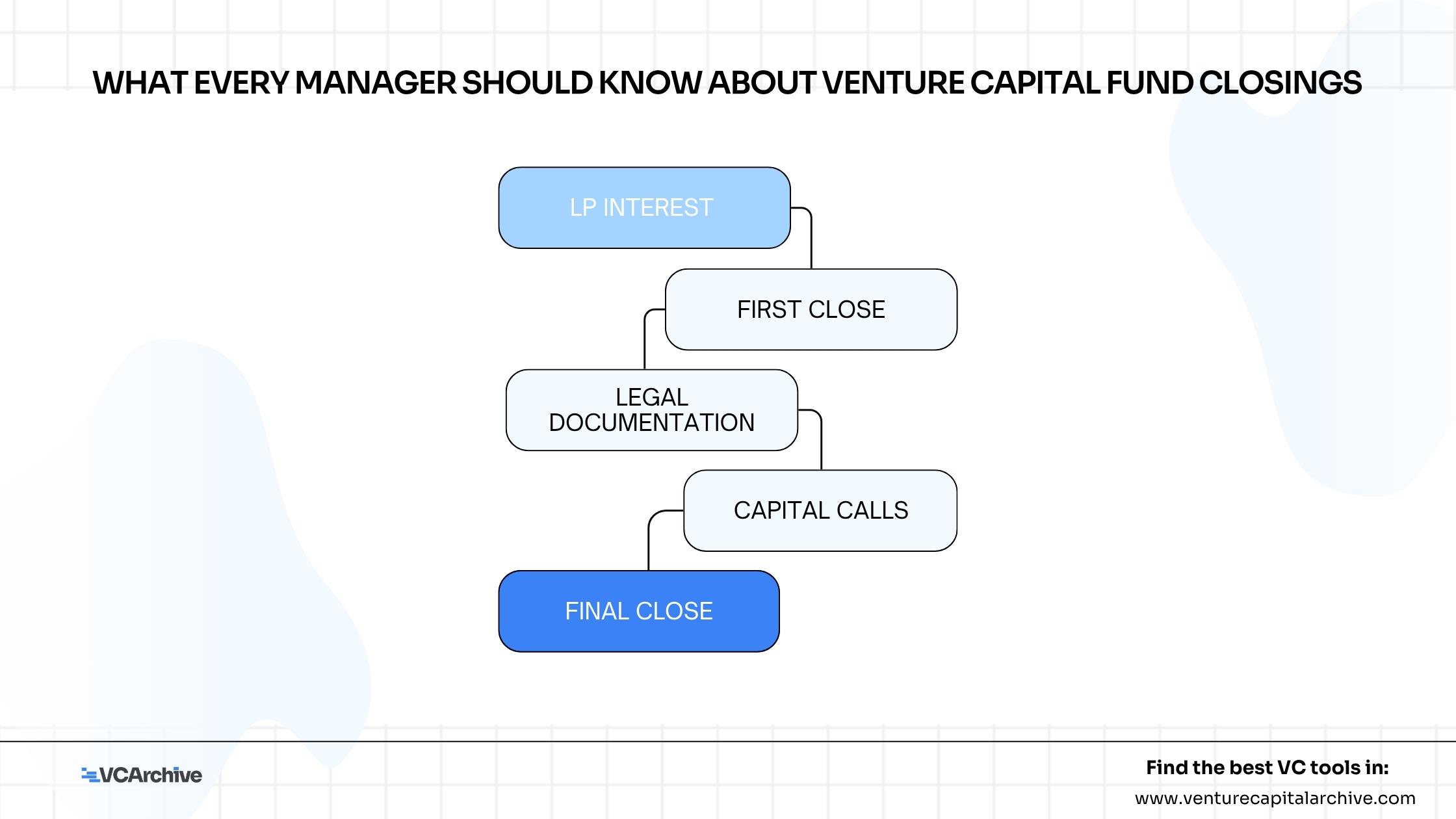 What Every Manager Should Know About Venture Capital Fund Closings