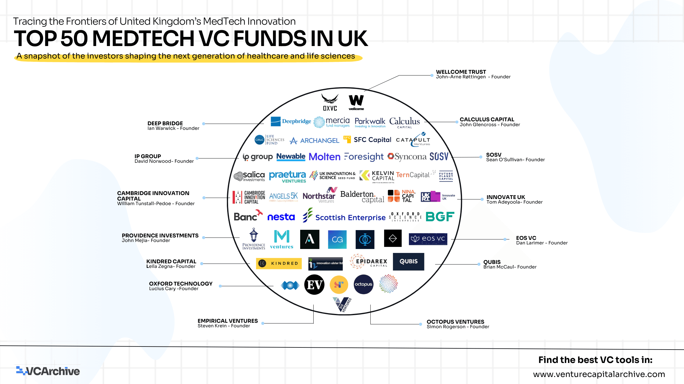 Top 50 Medtech VC Funds in United Kingdom