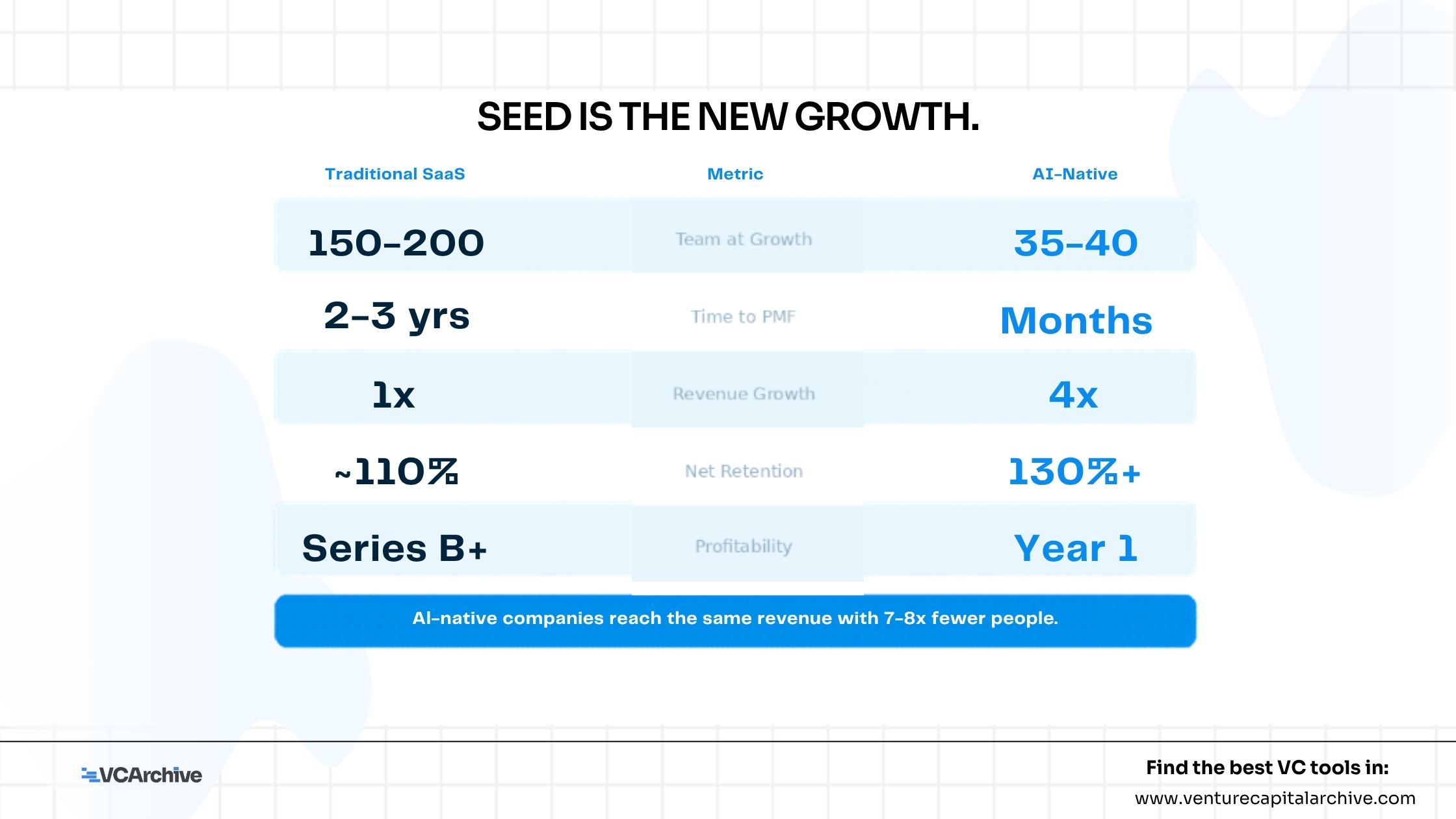 Seed is the New Growth.