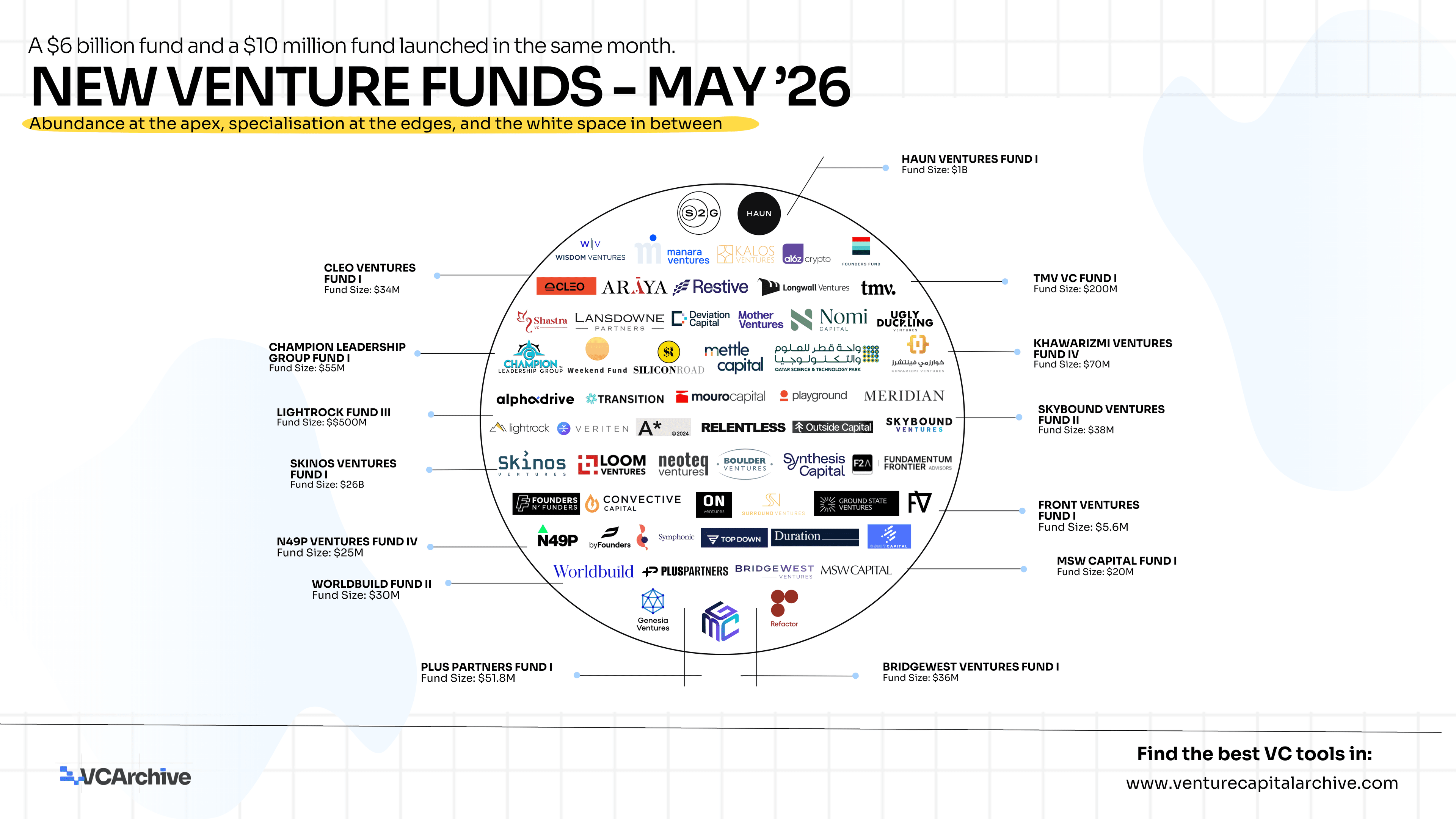 New Venture Funds - May 2026