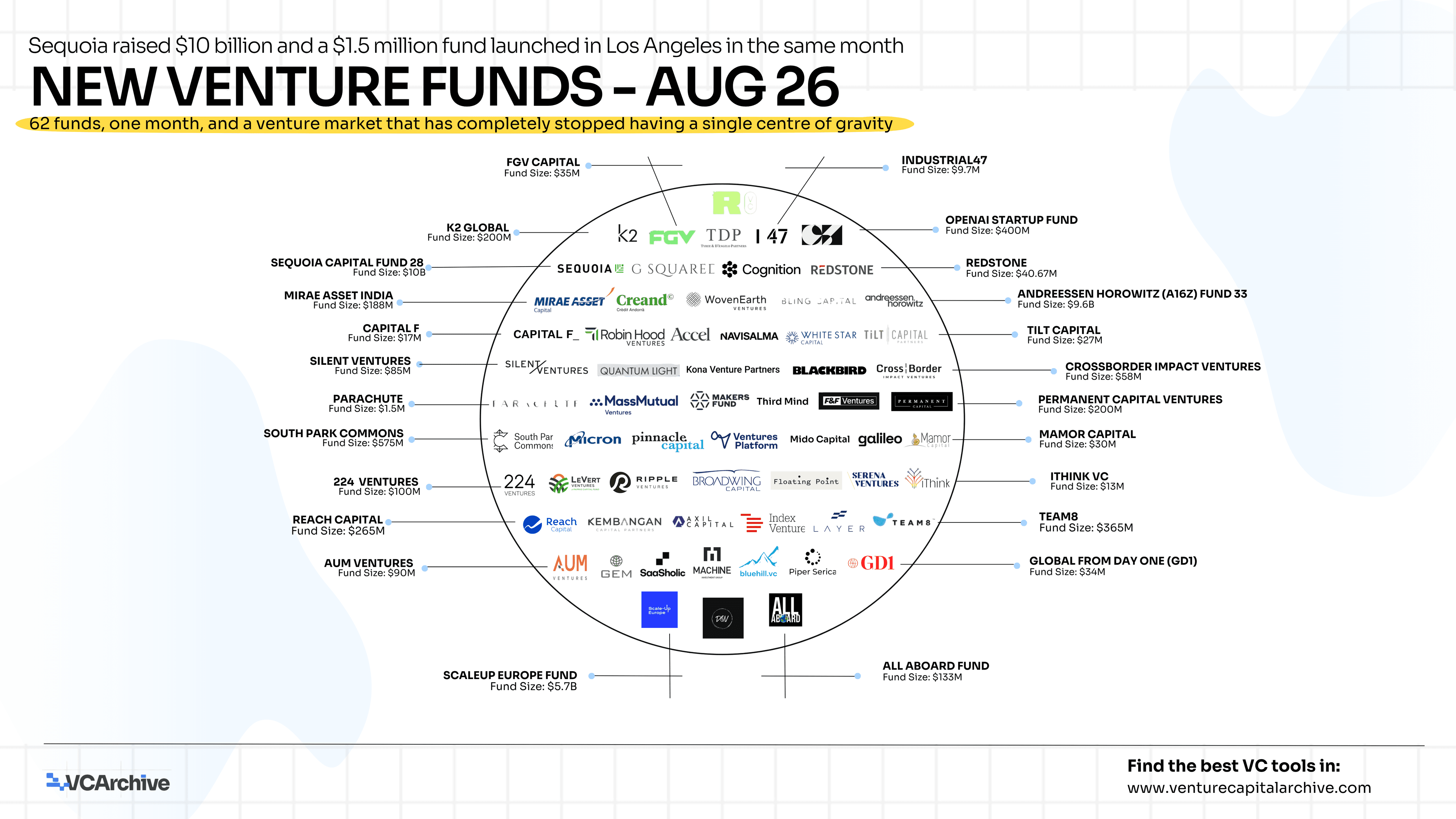 New Venture Funds - August 2026
