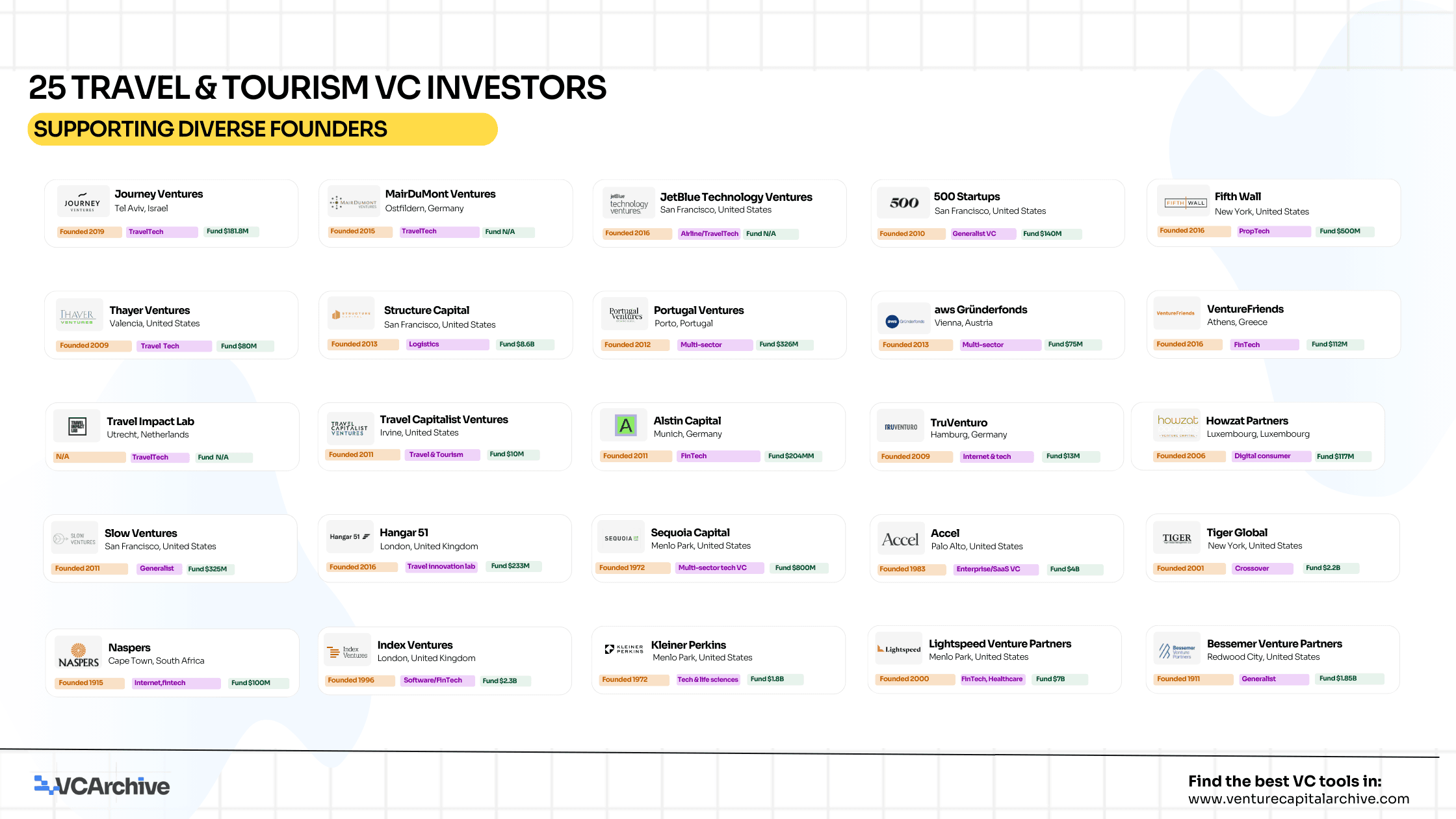 Top 25 Travel & Tourism VC Investors