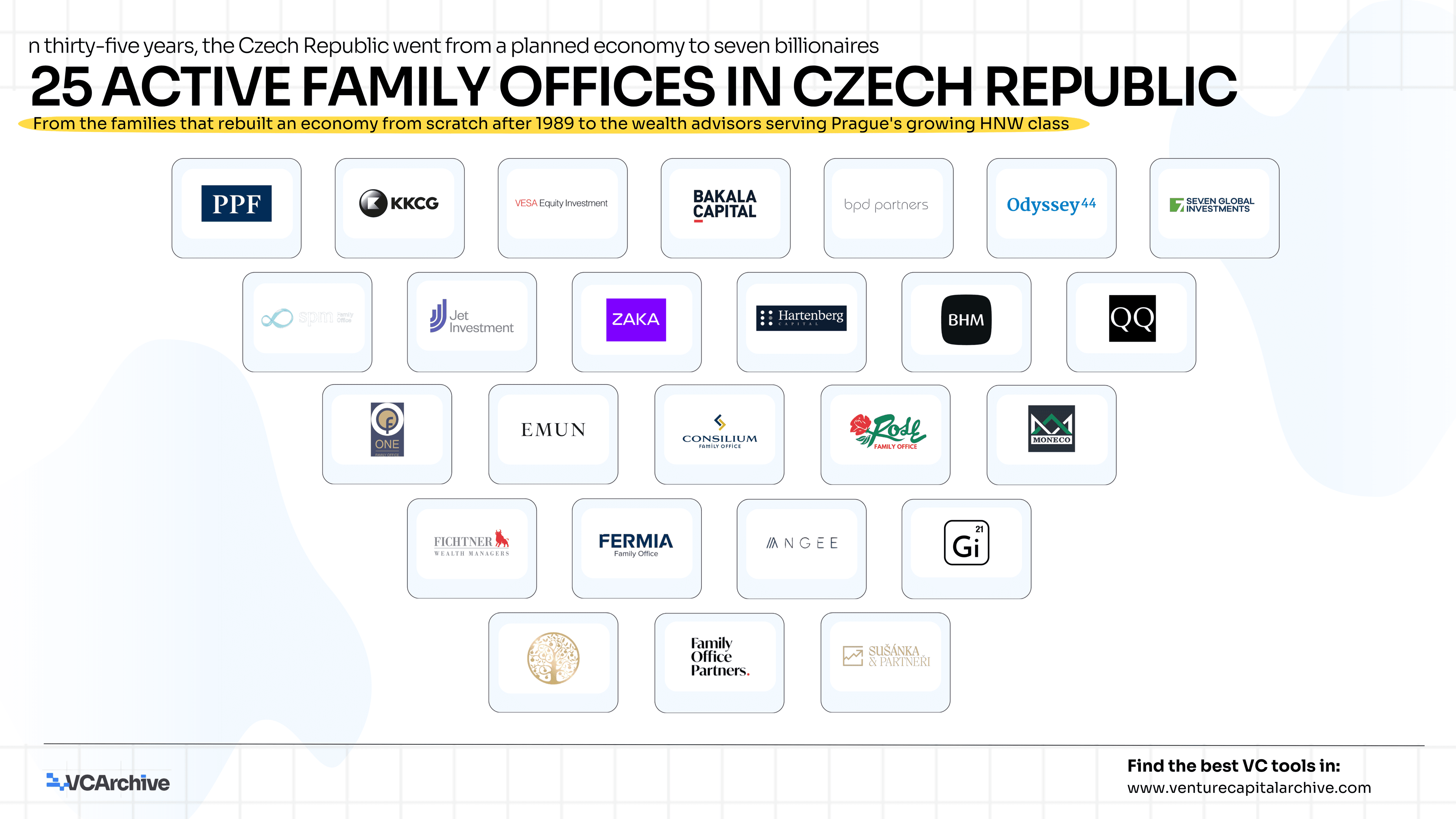 25 Active Family Offices in Czech Republic