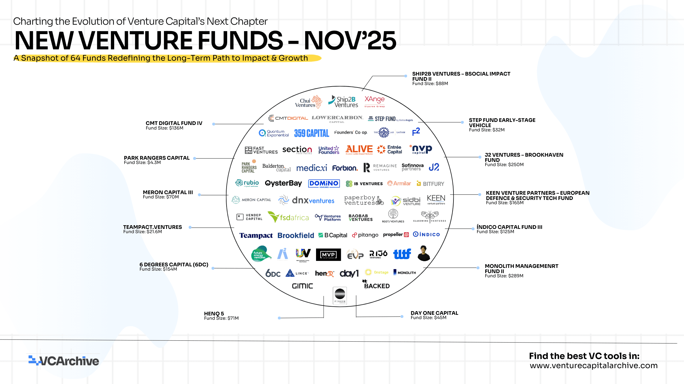 New Venture Funds - November 2025