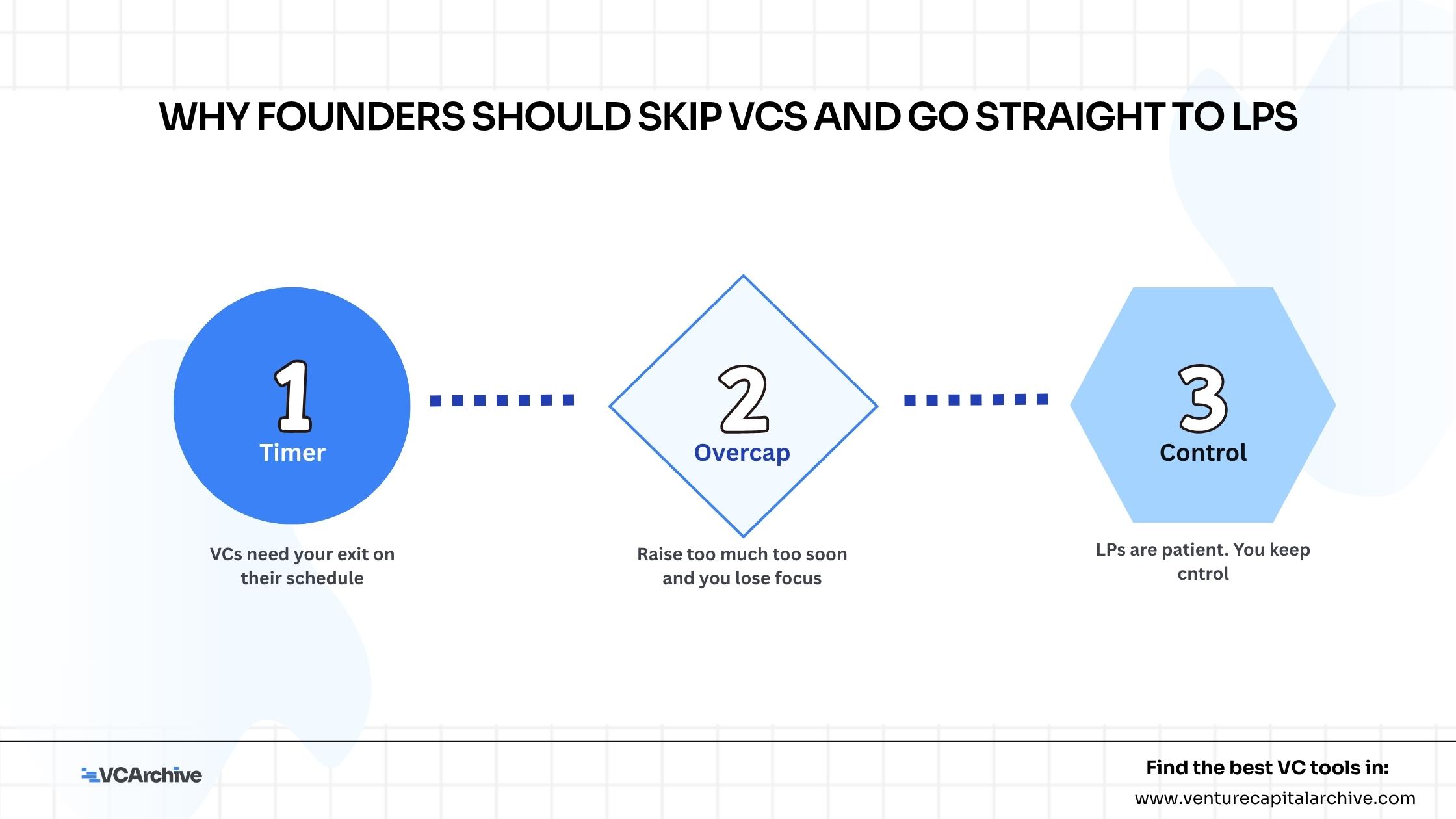 Why Founders Should Skip VCs And Go Straight To LPs