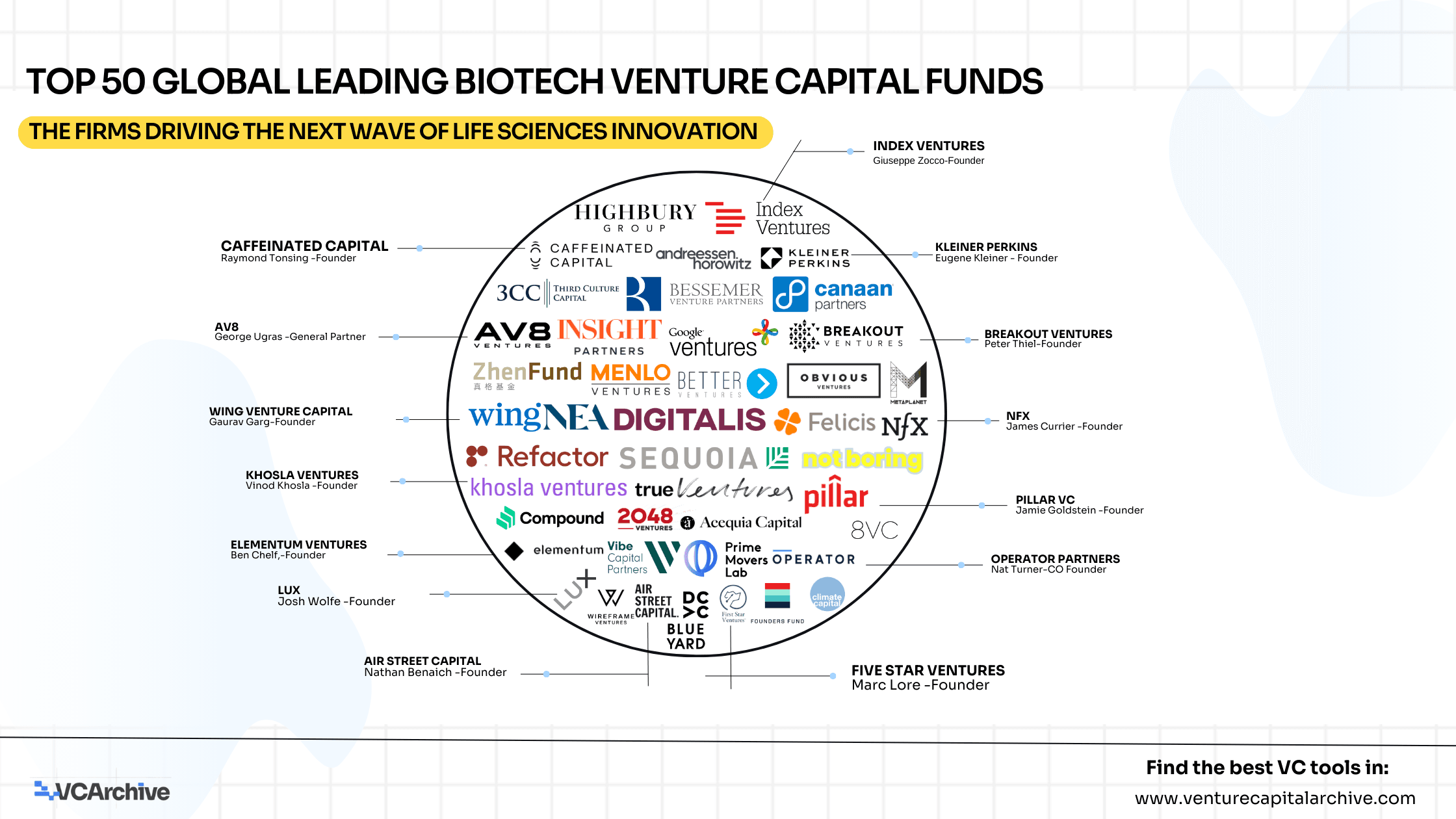 Top 50 Global Leading Biotech Venture Capital Funds