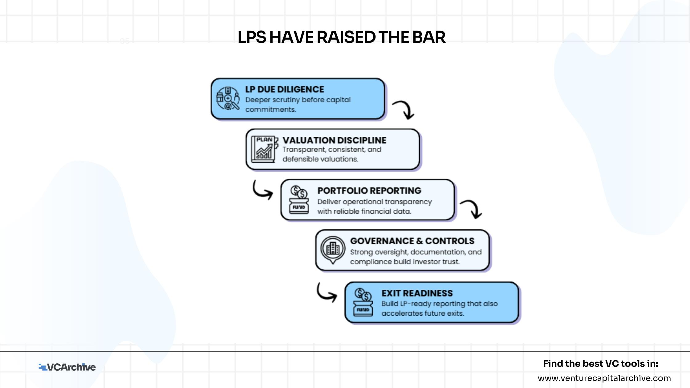 LPs Have Raised the Bar