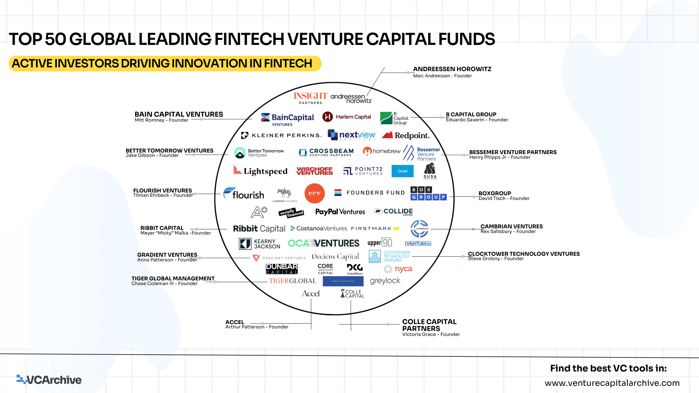 Top 50 Global Leading Fintech Venture Capital Funds