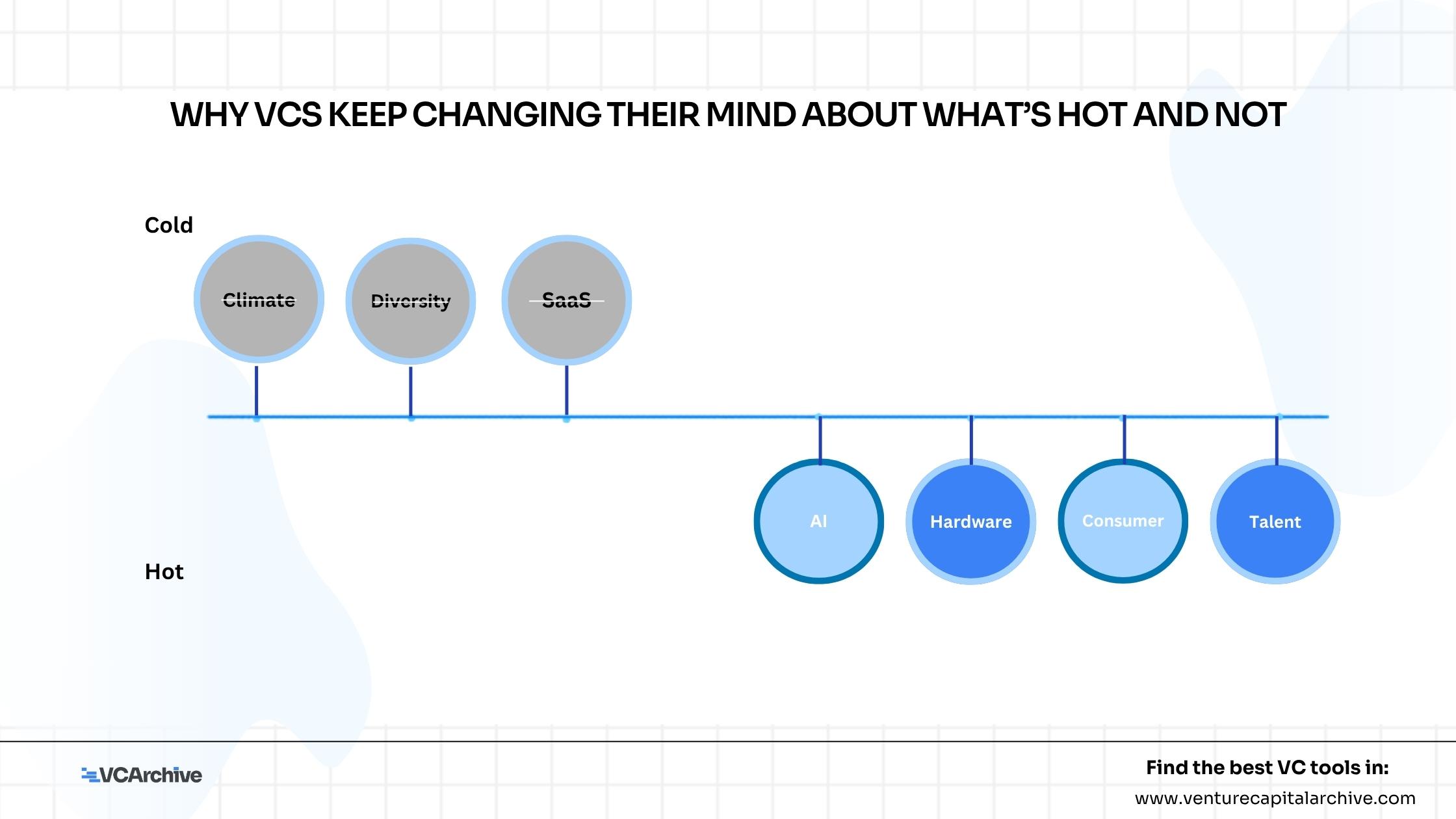 Why VCs keep changing their mind about what’s hot and not