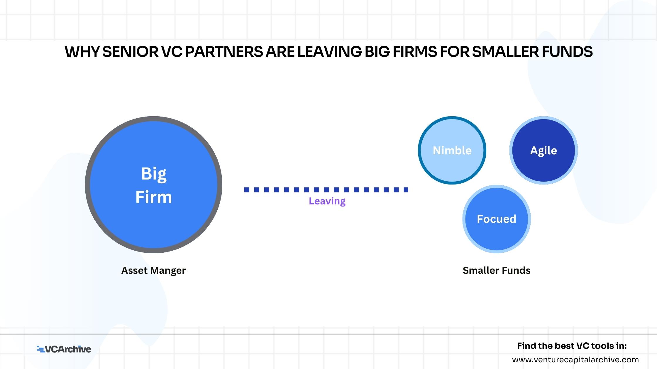 Why Senior VC Partners Are Leaving Big Firms for Smaller Funds
