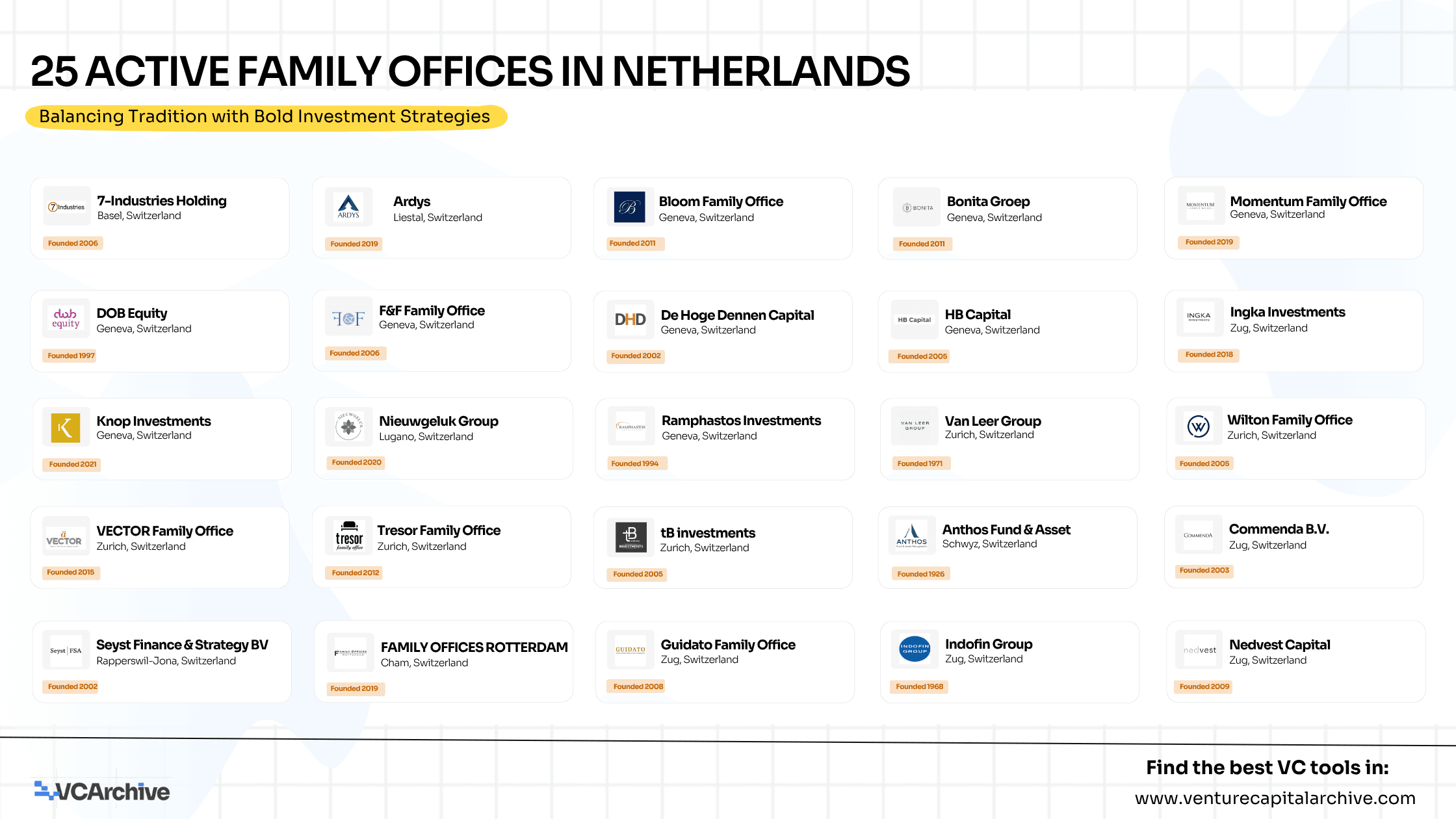 25 Active Family Offices in Netherlands