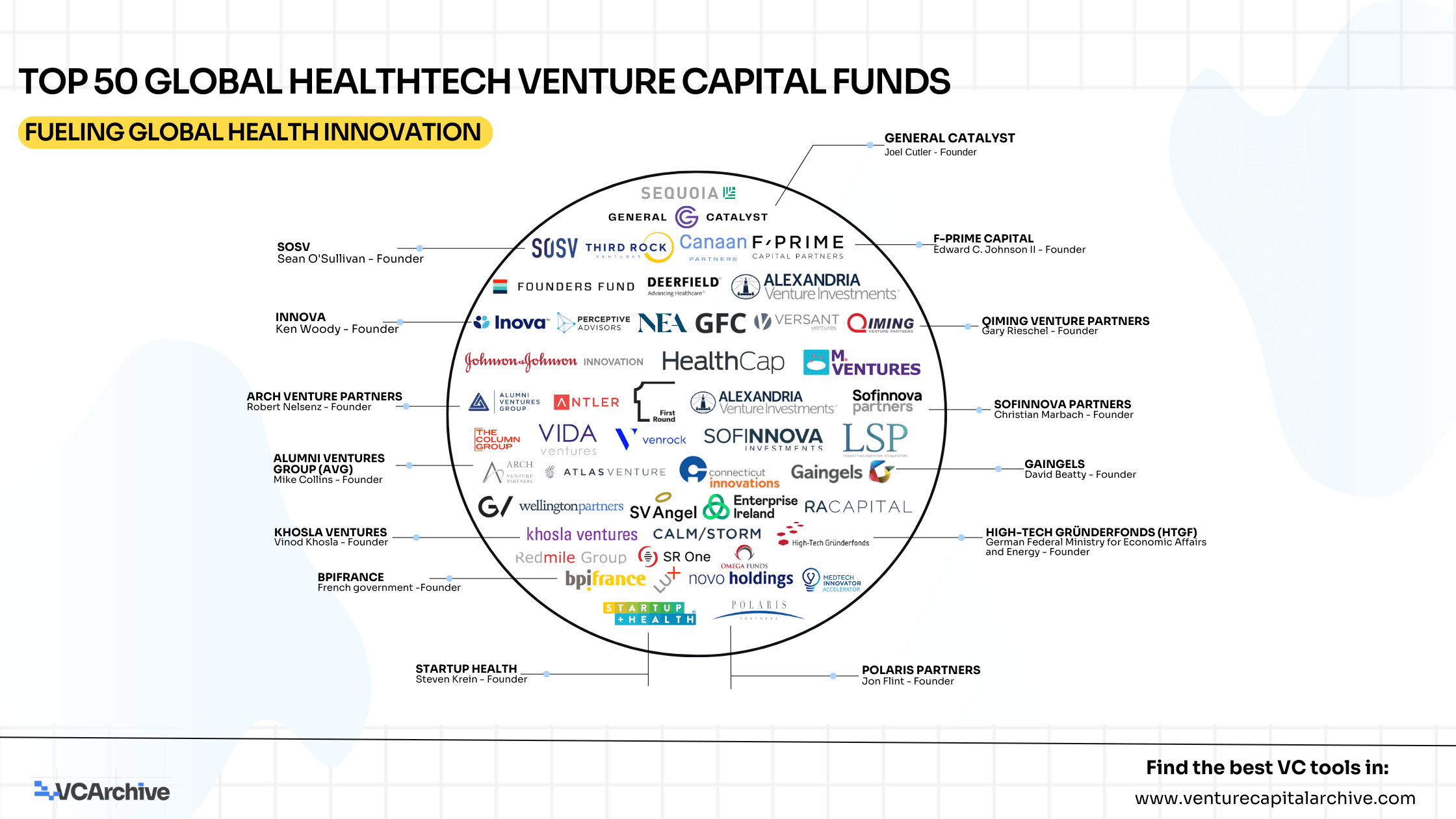 Top 50 Active Global Healthtech VC Funds
