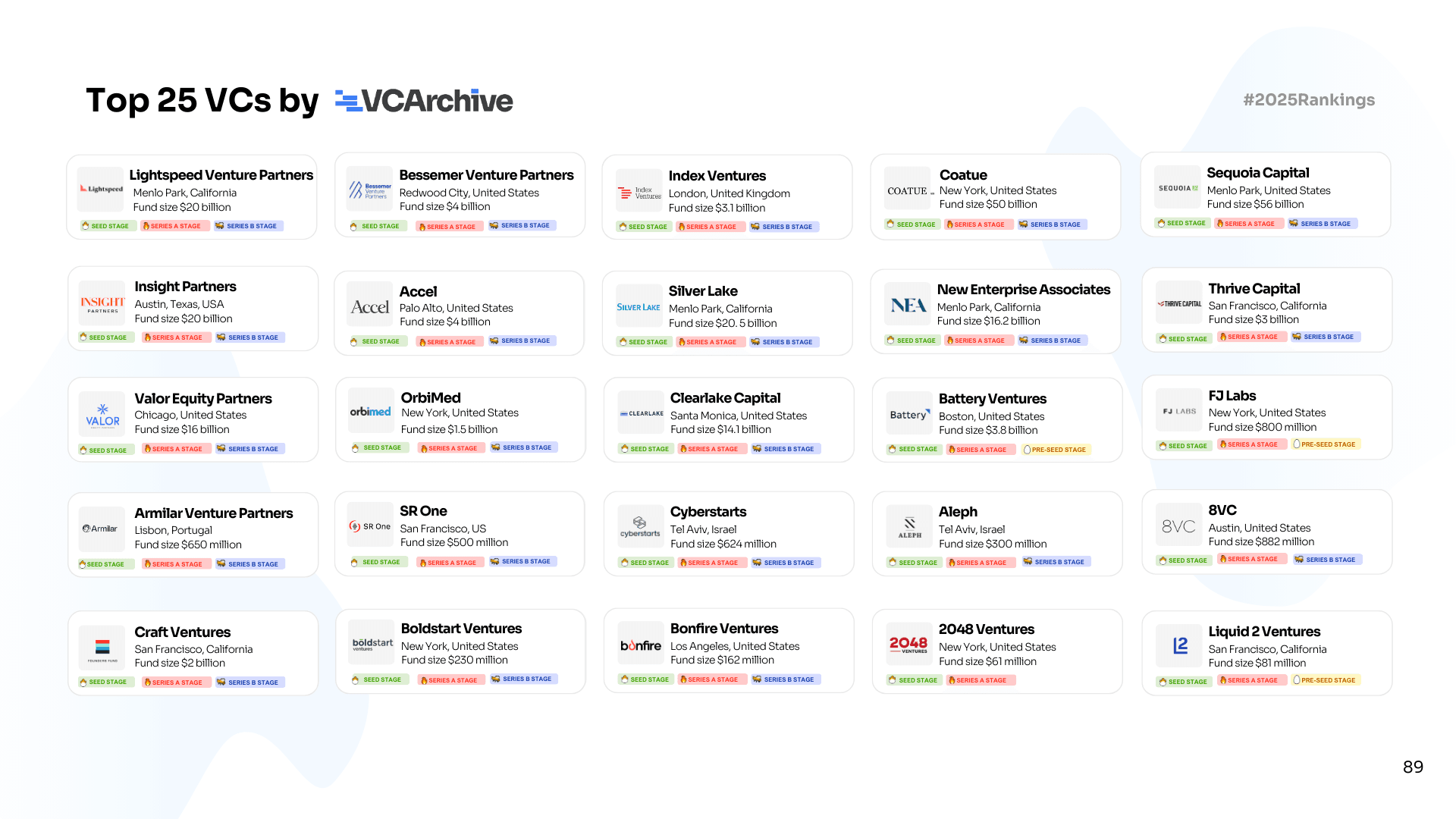 Inside the 1%: The 25 VC Firms That Called the Shots in 2025