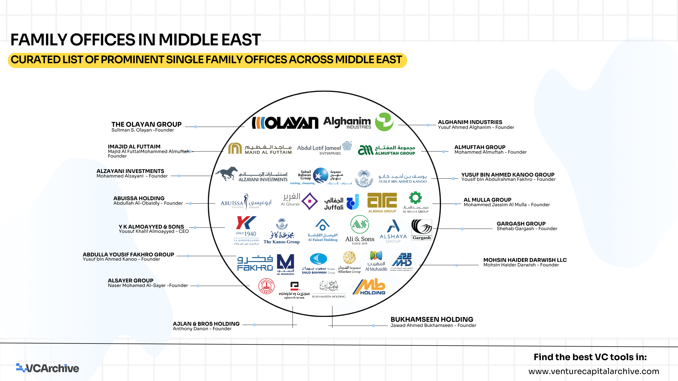 30 Prominent Single Family Offices Across Middle East