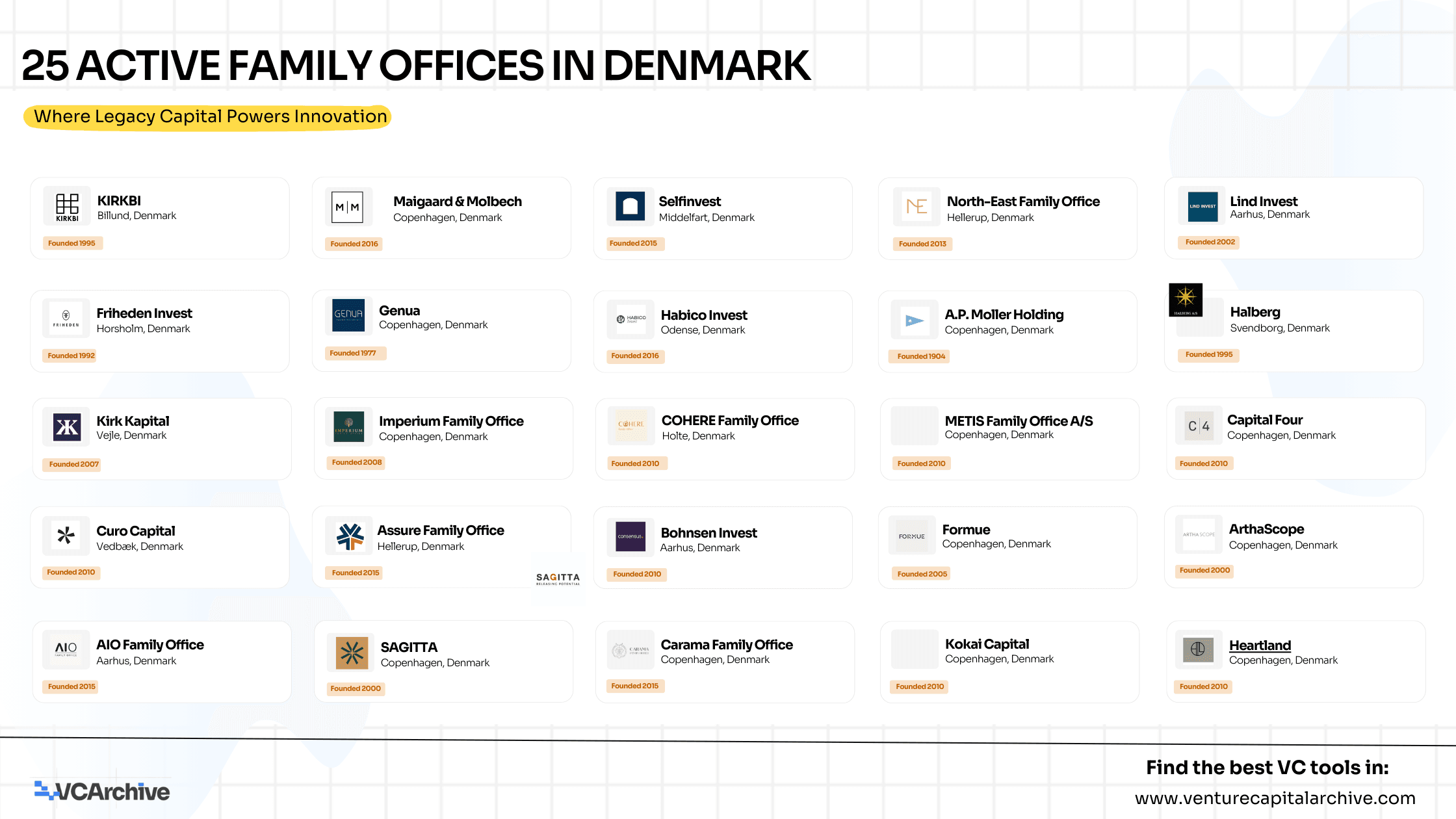 25 Active Family Offices in Denmark