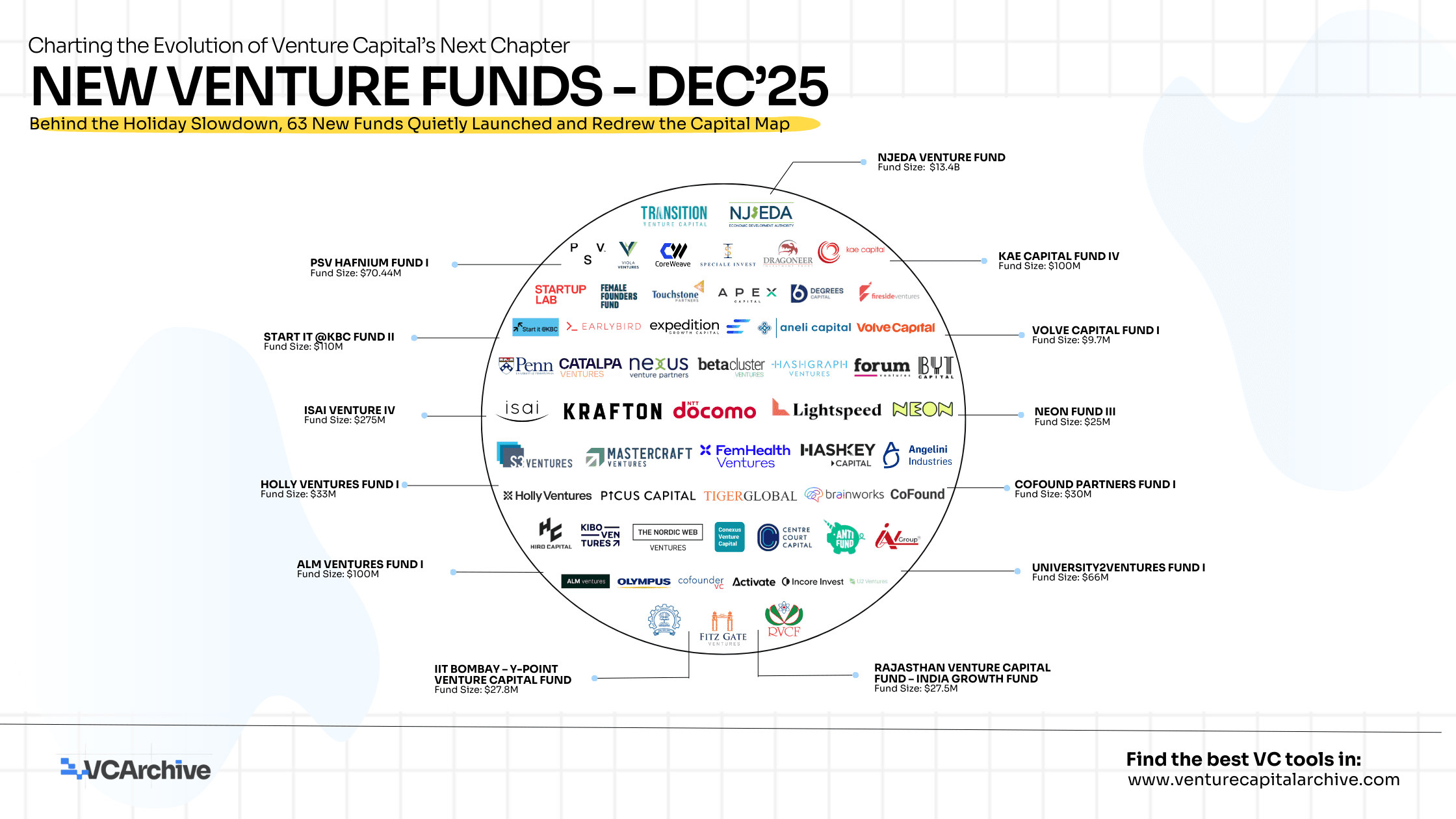 New Venture Funds - December 2025