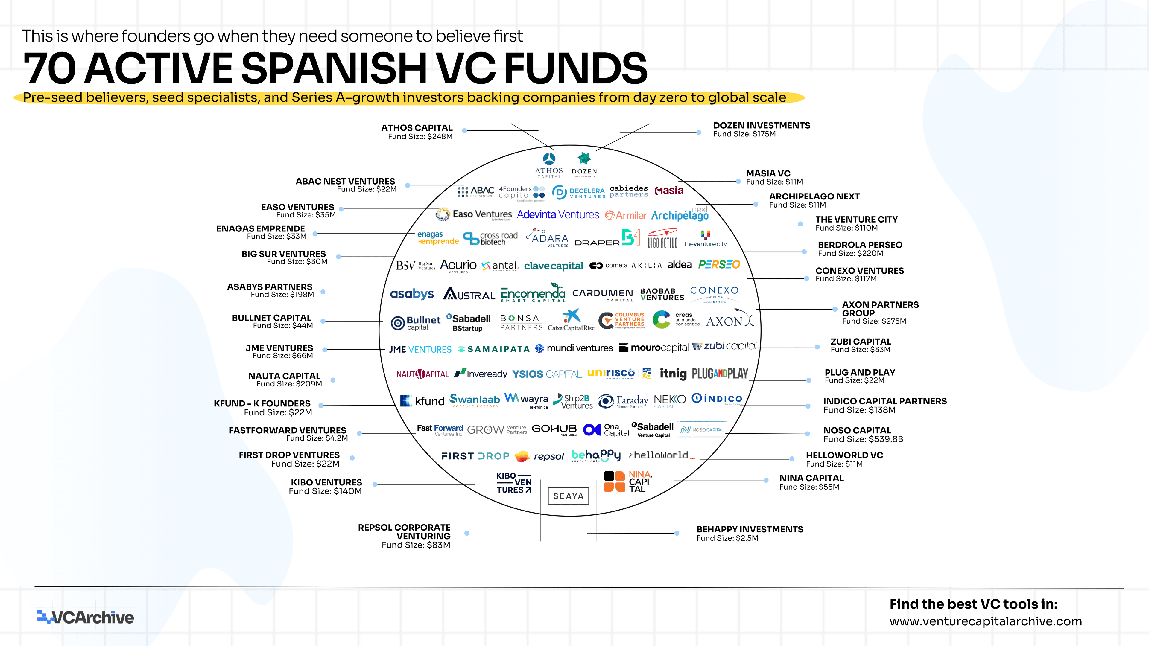 70 Active Spanish VC Funds of 2026