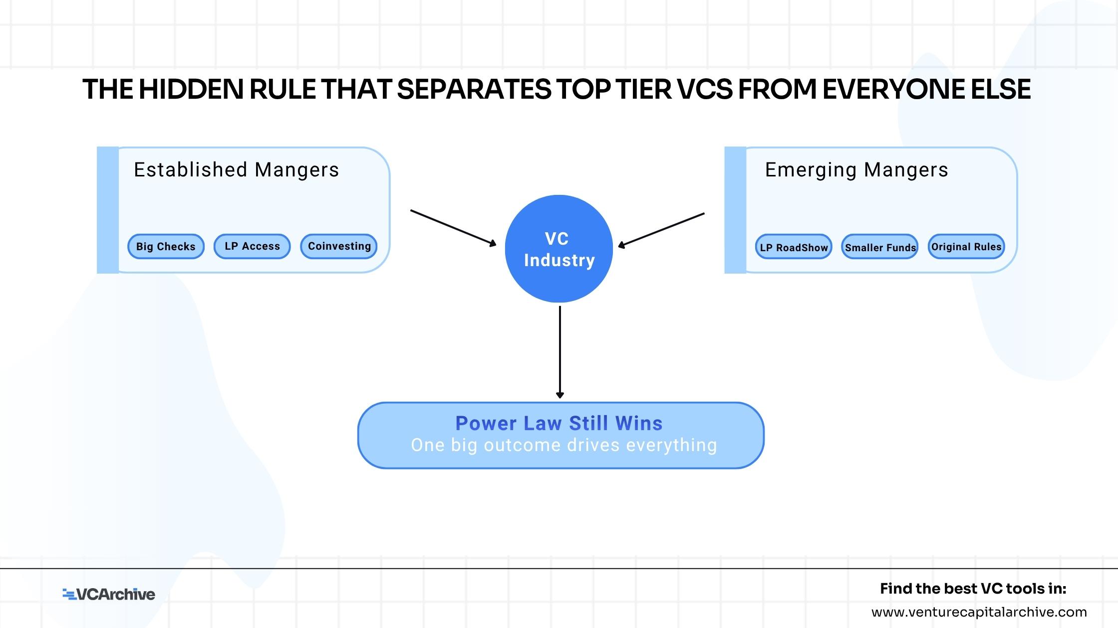 The Hidden Rule That Separates Top Tier VCs From Everyone Else