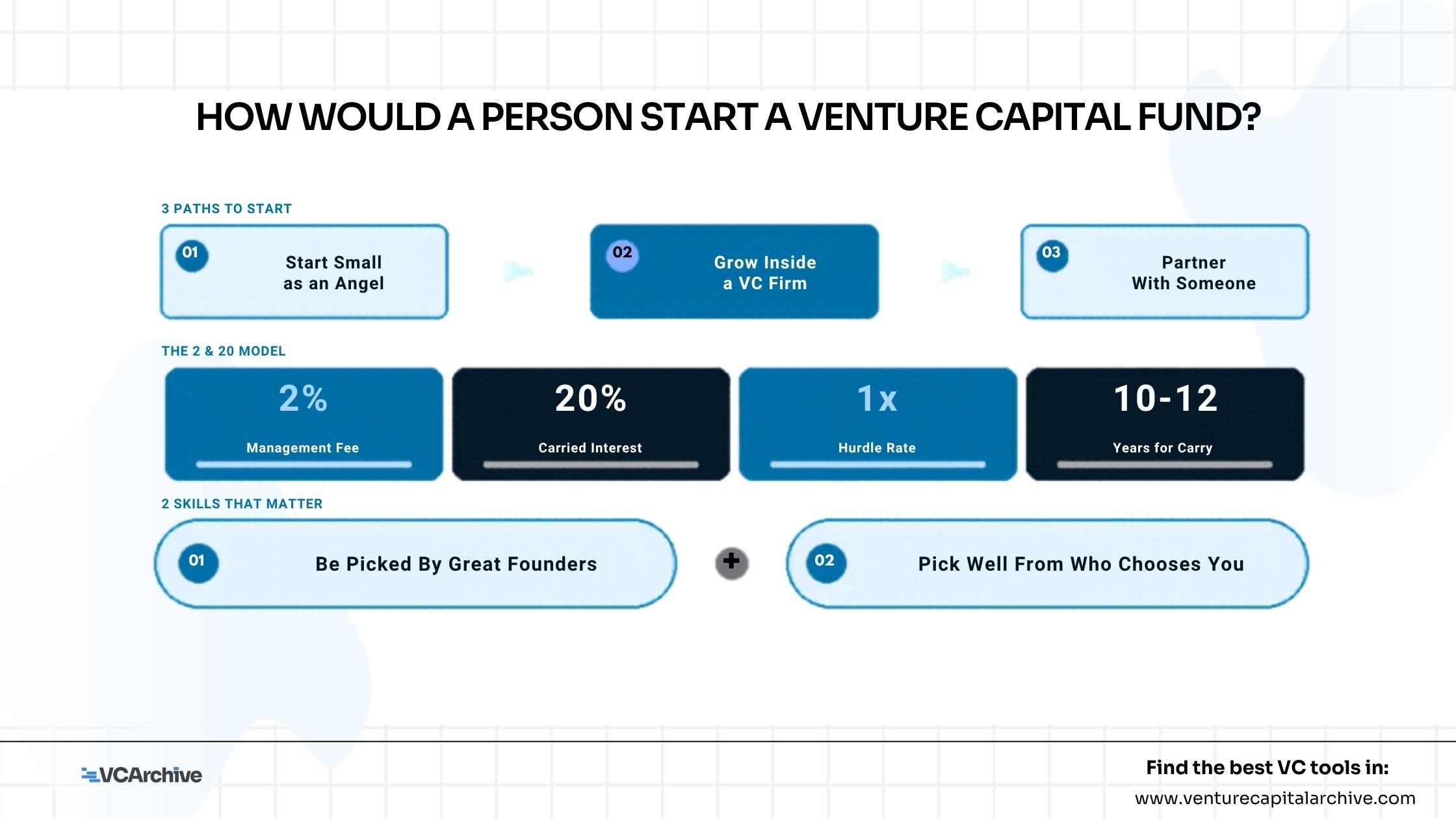 How Would a Person Start a Venture Capital Fund?