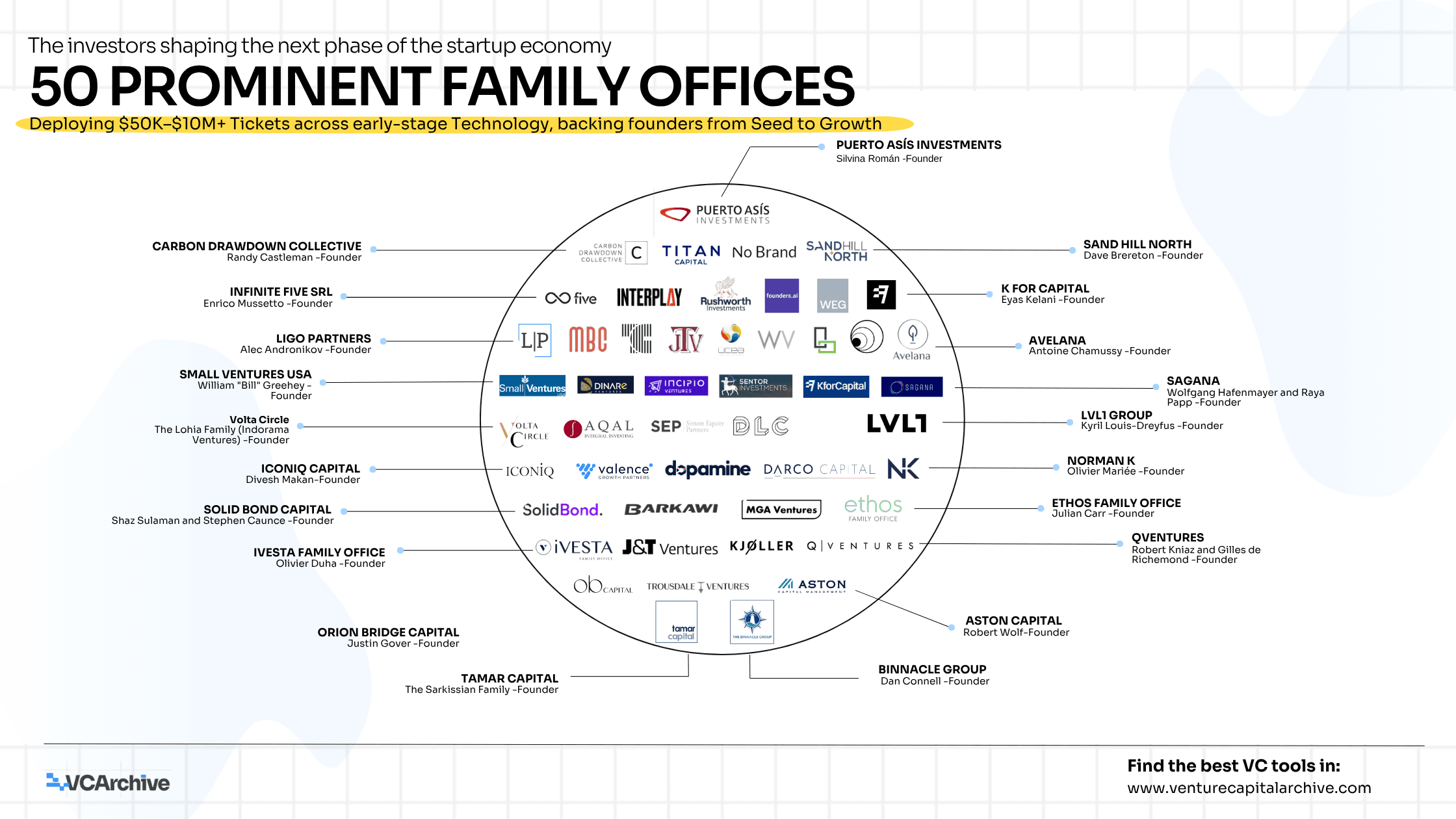 50 Prominent Family Offices actively investing in VC