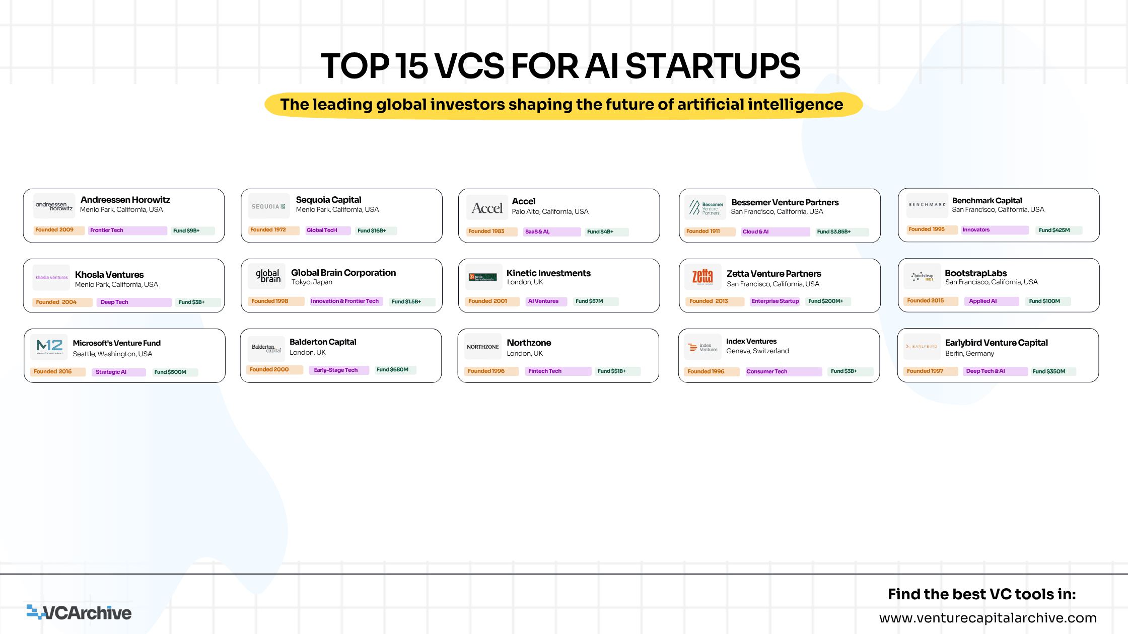 Top 15 VCs for AI Startups in 2025