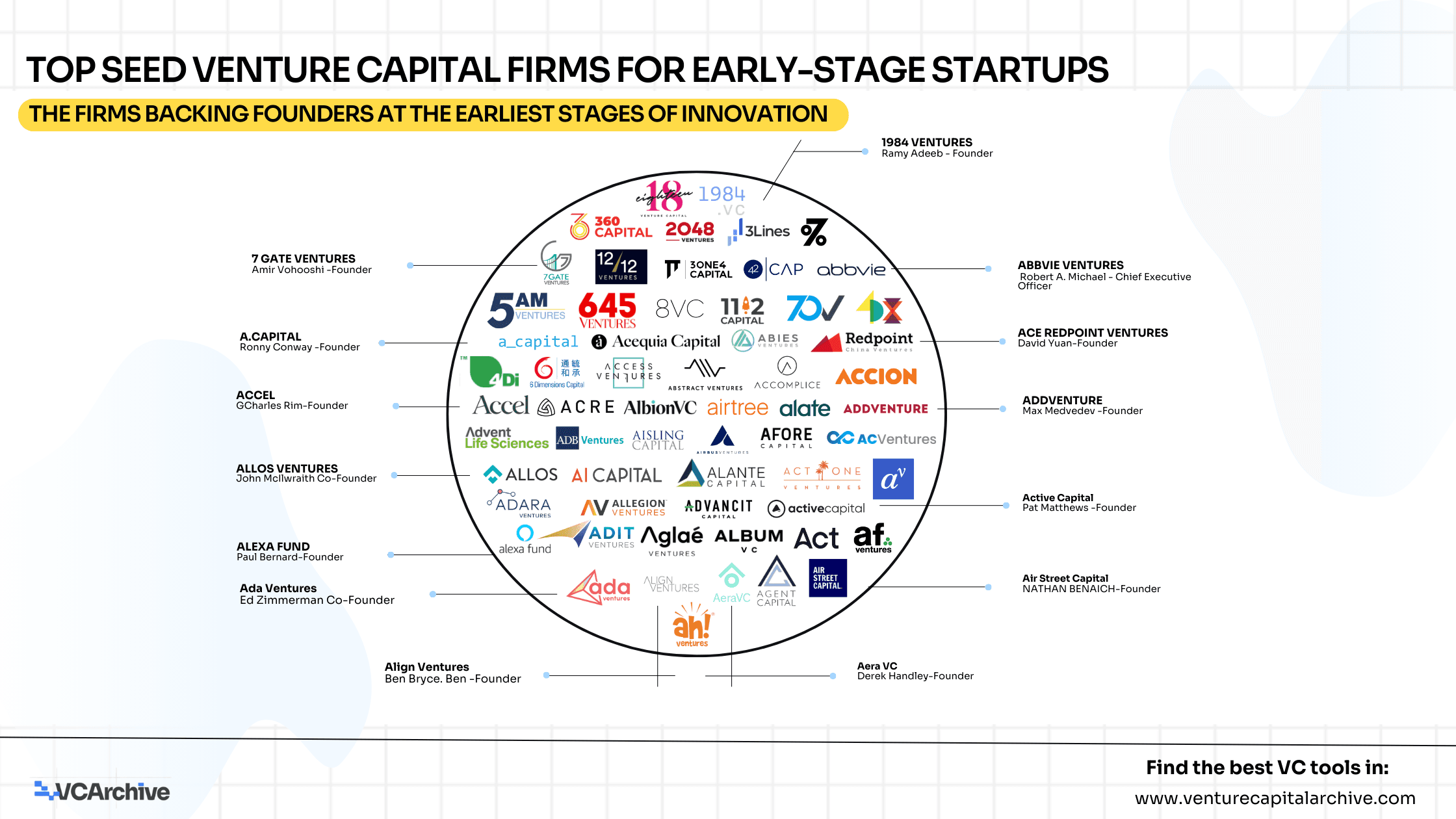Top Seed Venture Capital Firms for Early-stage Startups