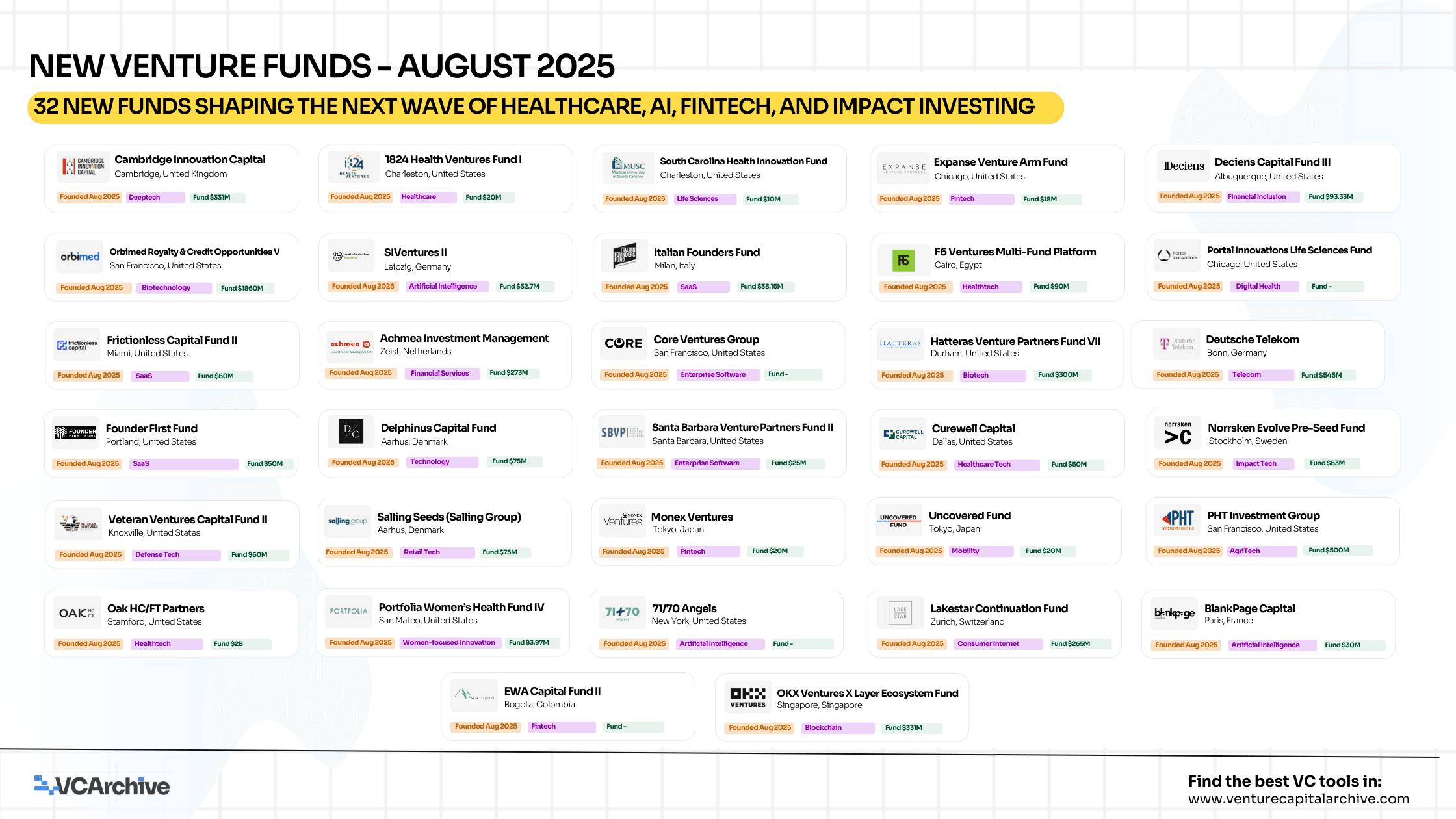 New Venture Funds - August 2025