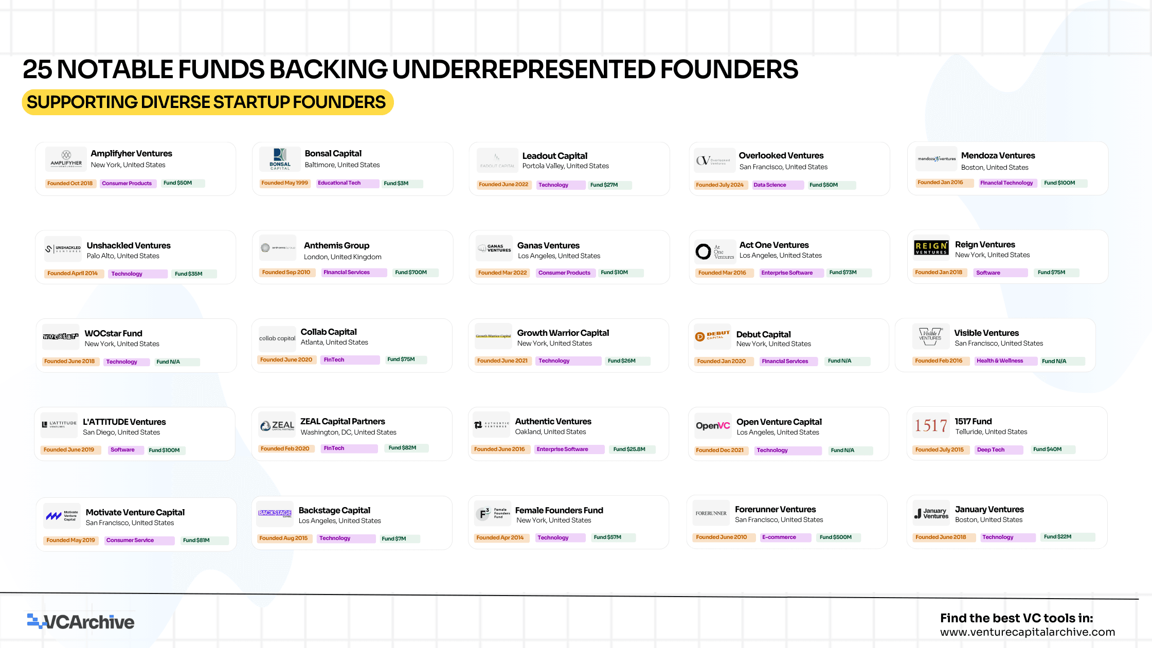 25 Notable Funds Backing Underrepresented Founders in 2025