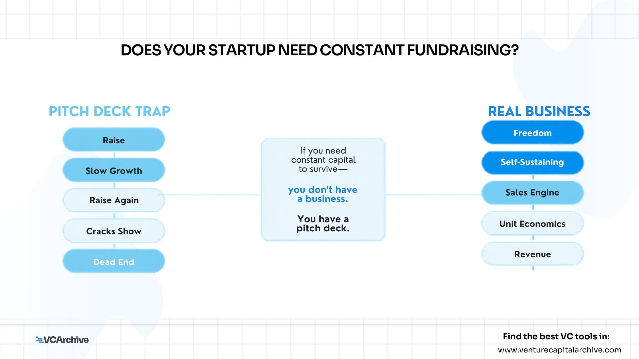 Does Your Startup Need Constant Fundraising?