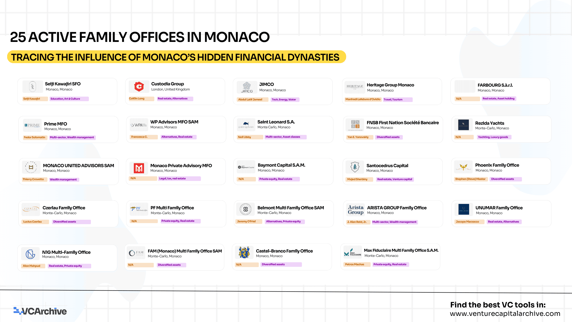 25 Active Family Offices in Monaco