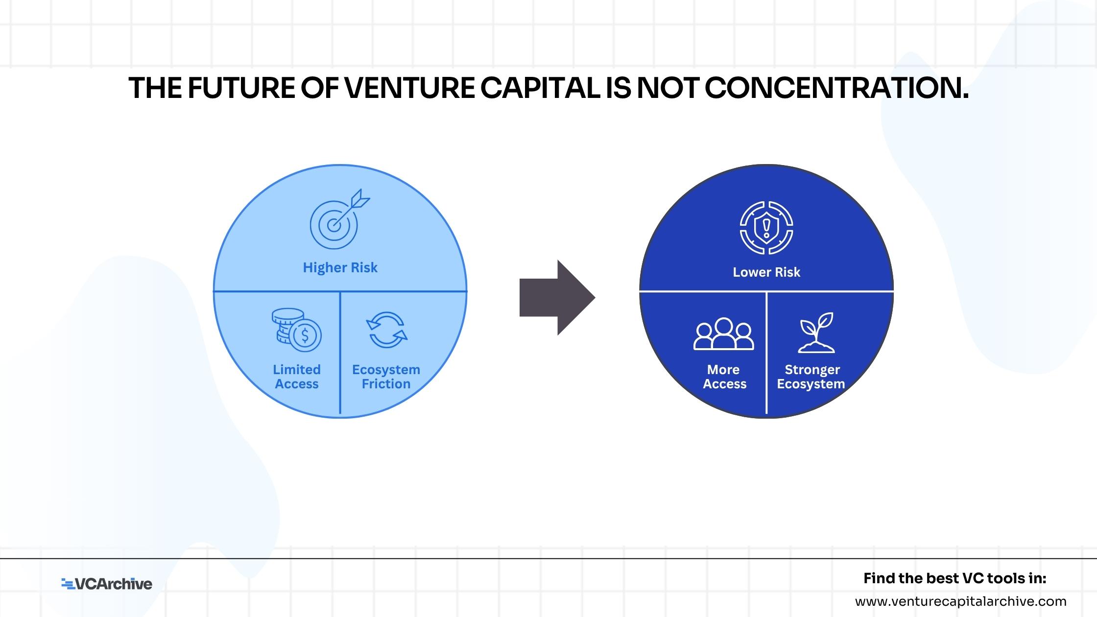 The Future of Venture Capital Is Not Concentration.