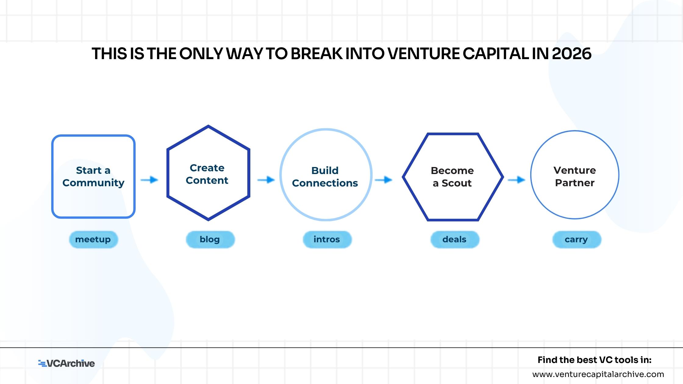 This Is The Only Way To Break Into Venture Capital In 2026