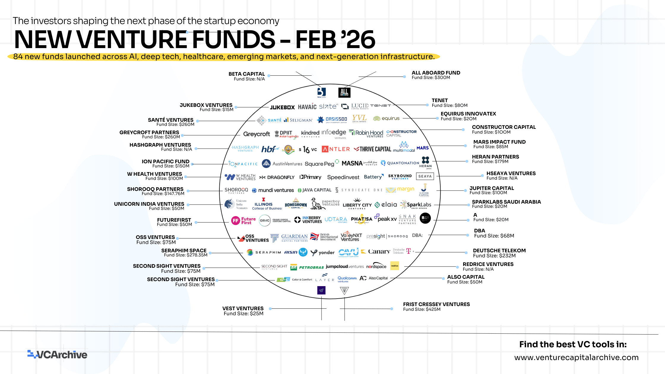 New Venture Funds - February 2026