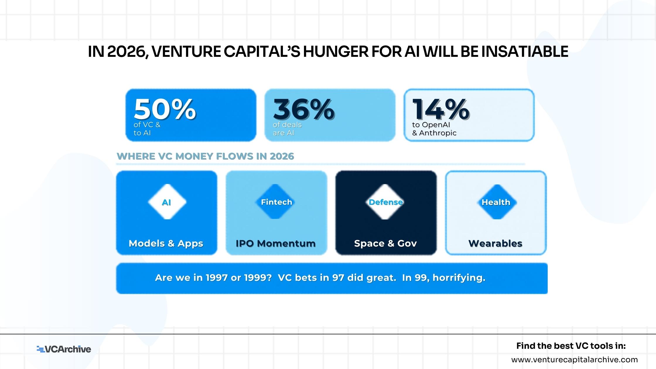 In 2026, venture capital’s hunger for AI will be insatiable