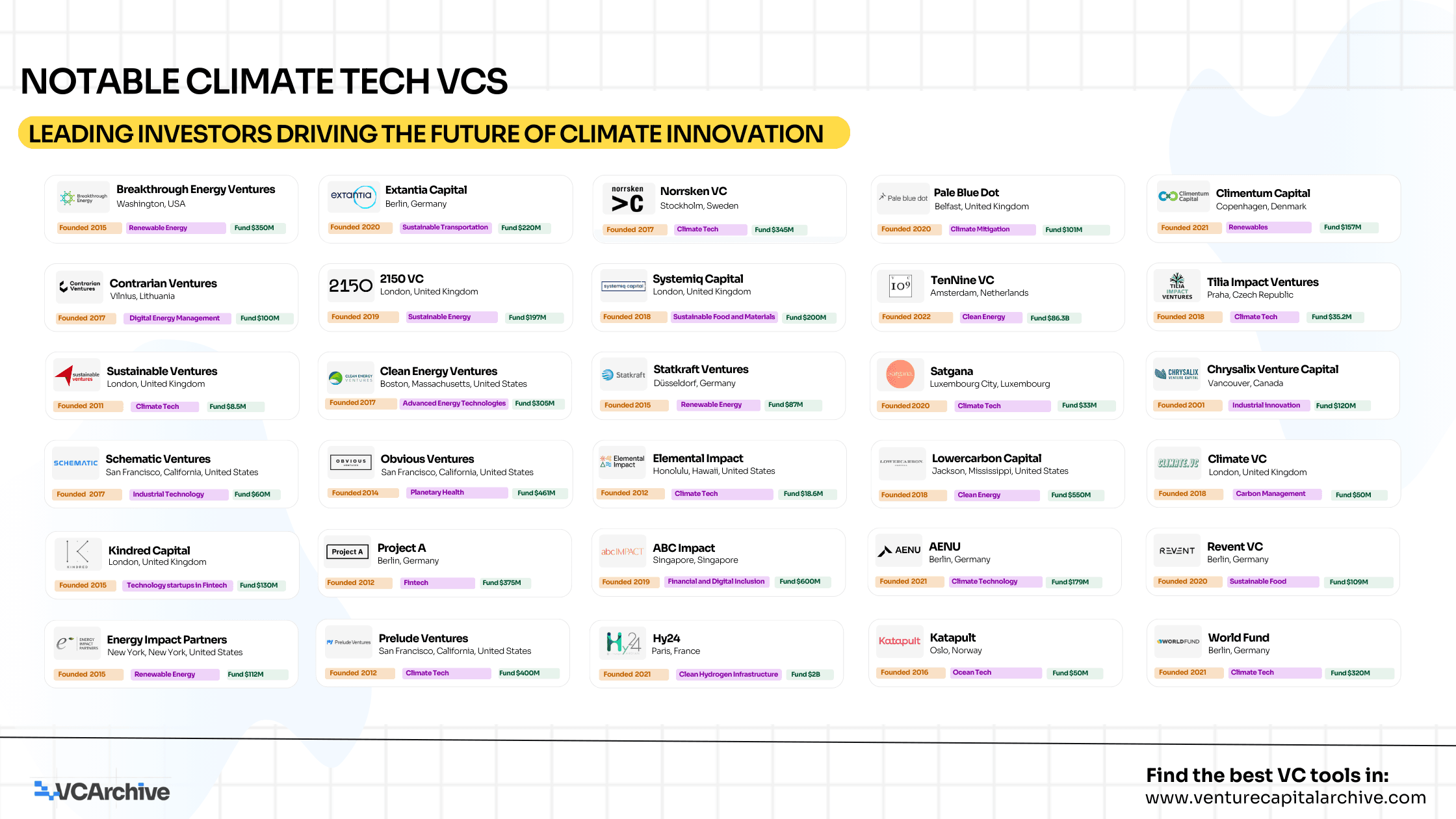 Notable Climate Tech VCs