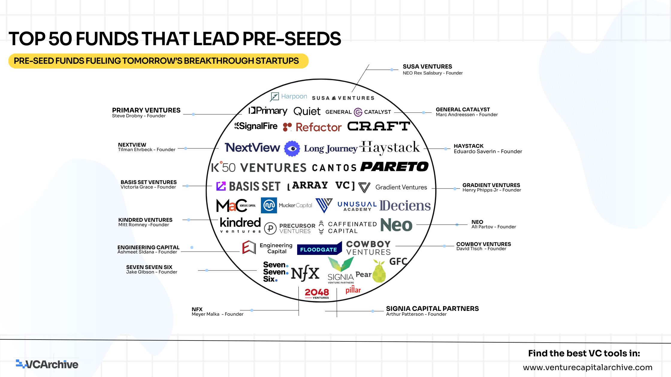 Top 50 Funds That Lead Pre-Seeds