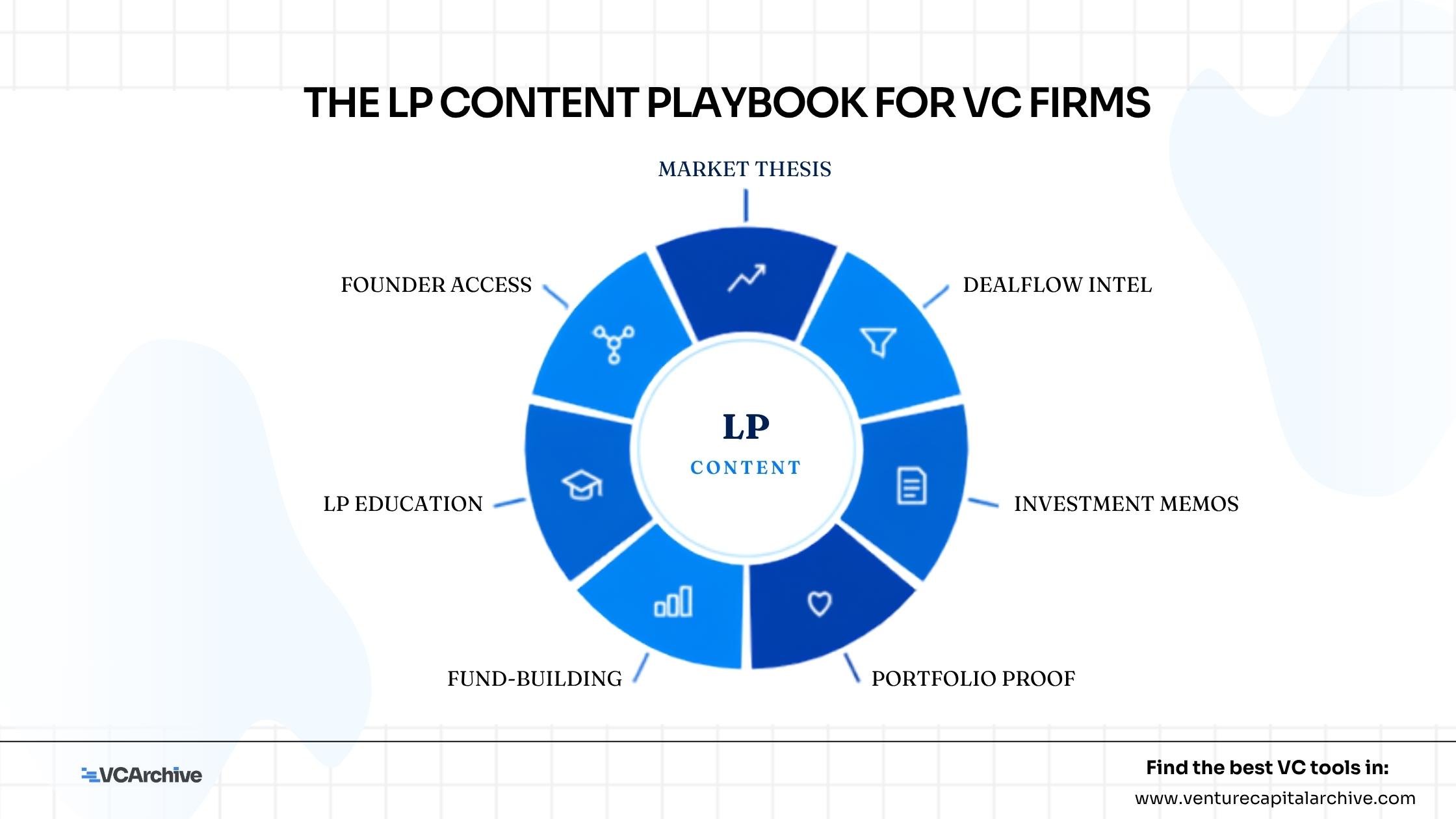 The LP Content Playbook for VC Firms