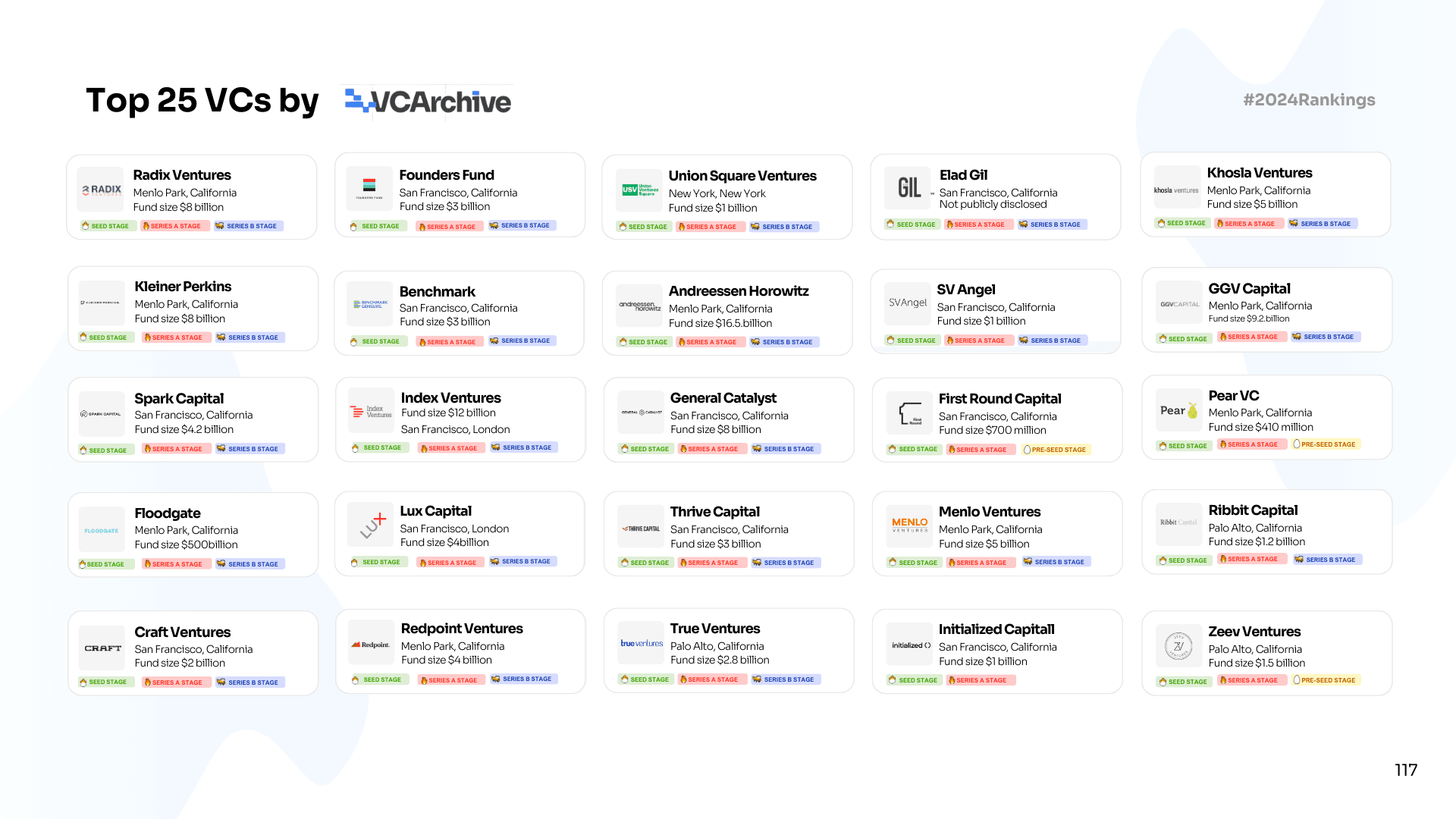 Top 25 Venture Capital Firms of 2024